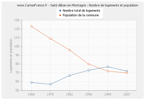 Saint-Alban-en-Montagne : Nombre de logements et population