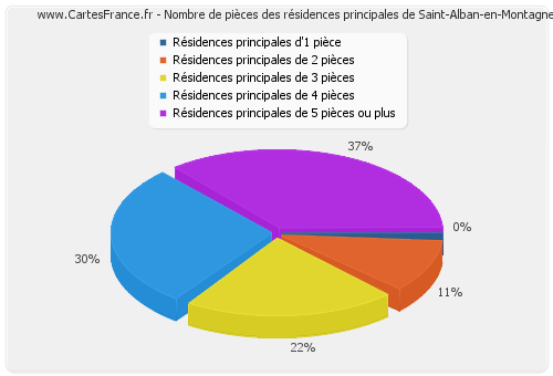 Nombre de pièces des résidences principales de Saint-Alban-en-Montagne