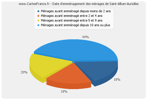 Date d'emménagement des ménages de Saint-Alban-Auriolles
