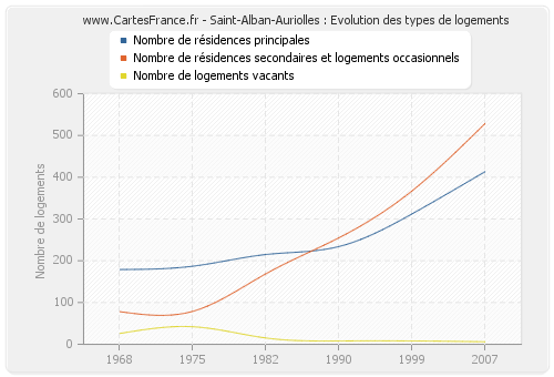 Saint-Alban-Auriolles : Evolution des types de logements