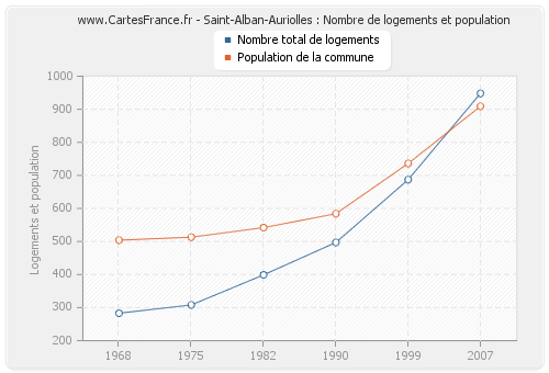 Saint-Alban-Auriolles : Nombre de logements et population