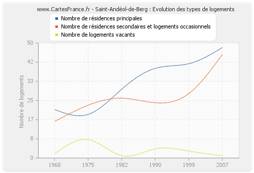 Saint-Andéol-de-Berg : Evolution des types de logements