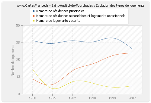 Saint-Andéol-de-Fourchades : Evolution des types de logements