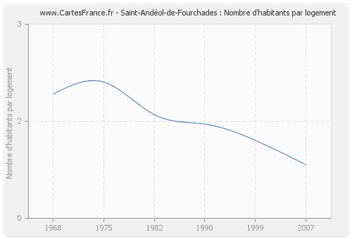 Saint-Andéol-de-Fourchades : Nombre d'habitants par logement