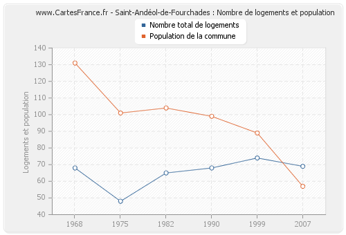 Saint-Andéol-de-Fourchades : Nombre de logements et population