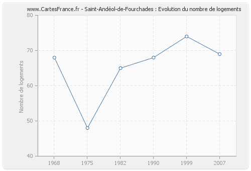 Saint-Andéol-de-Fourchades : Evolution du nombre de logements