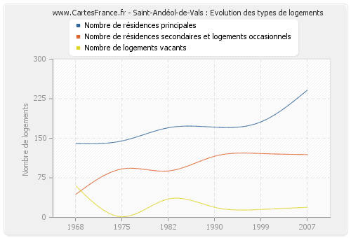 Saint-Andéol-de-Vals : Evolution des types de logements
