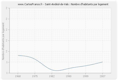 Saint-Andéol-de-Vals : Nombre d'habitants par logement