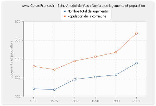 Saint-Andéol-de-Vals : Nombre de logements et population