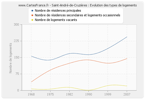 Saint-André-de-Cruzières : Evolution des types de logements