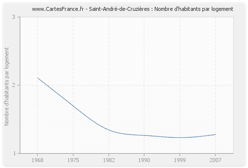 Saint-André-de-Cruzières : Nombre d'habitants par logement