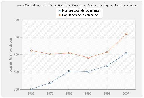 Saint-André-de-Cruzières : Nombre de logements et population