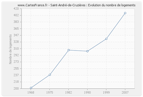 Saint-André-de-Cruzières : Evolution du nombre de logements