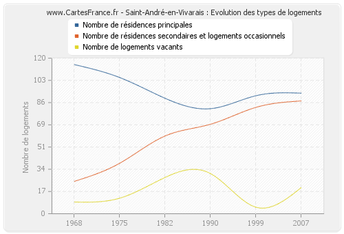 Saint-André-en-Vivarais : Evolution des types de logements