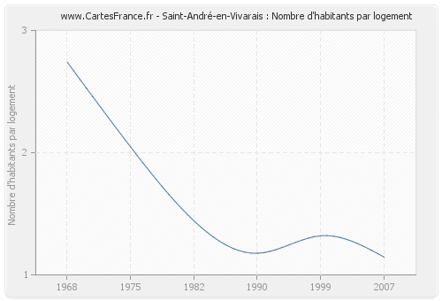 Saint-André-en-Vivarais : Nombre d'habitants par logement
