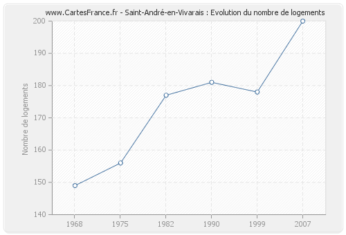 Saint-André-en-Vivarais : Evolution du nombre de logements