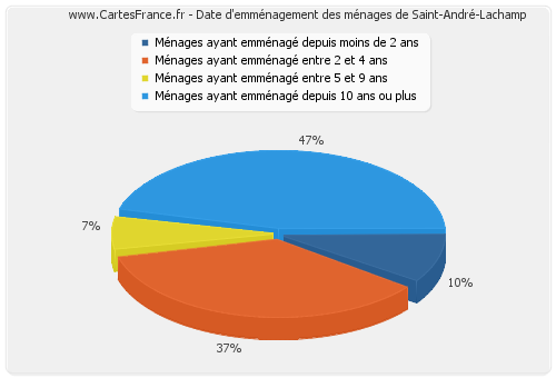 Date d'emménagement des ménages de Saint-André-Lachamp