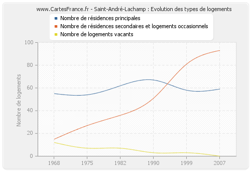 Saint-André-Lachamp : Evolution des types de logements