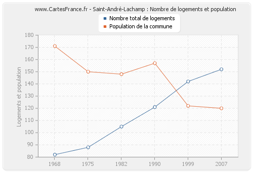 Saint-André-Lachamp : Nombre de logements et population