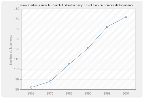 Saint-André-Lachamp : Evolution du nombre de logements