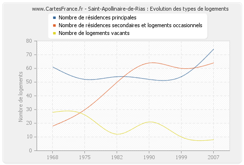 Saint-Apollinaire-de-Rias : Evolution des types de logements