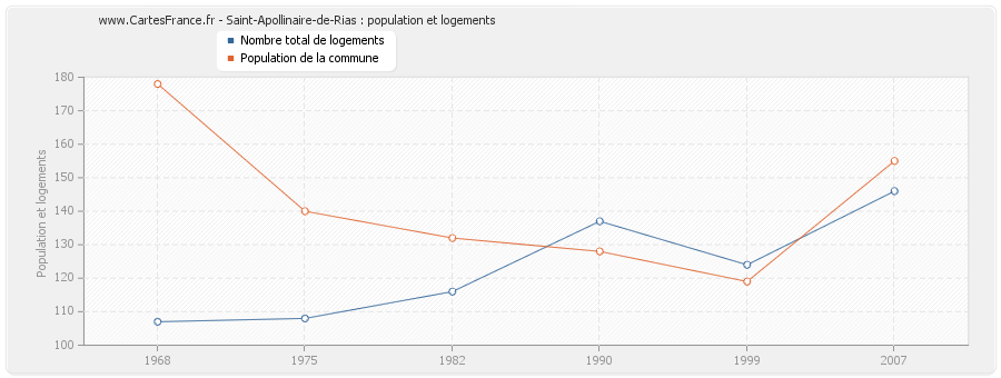 Saint-Apollinaire-de-Rias : population et logements