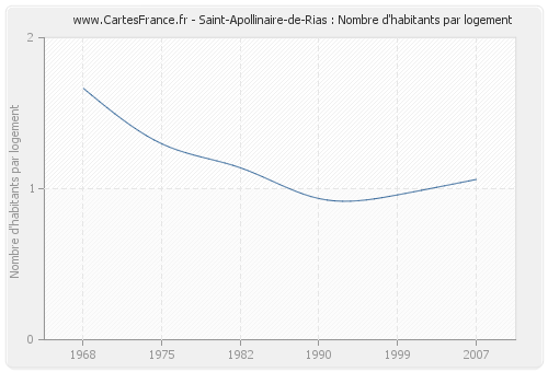 Saint-Apollinaire-de-Rias : Nombre d'habitants par logement
