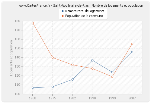 Saint-Apollinaire-de-Rias : Nombre de logements et population
