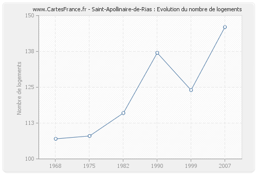 Saint-Apollinaire-de-Rias : Evolution du nombre de logements