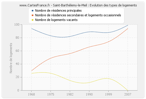 Saint-Barthélemy-le-Meil : Evolution des types de logements