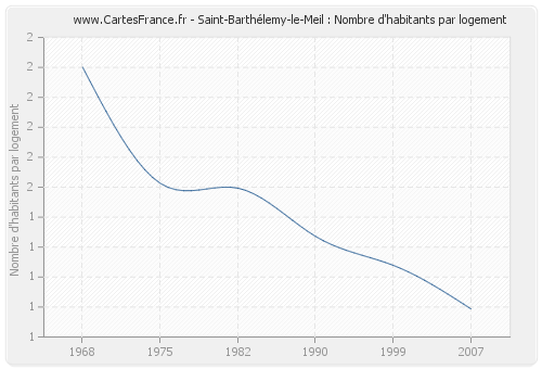 Saint-Barthélemy-le-Meil : Nombre d'habitants par logement