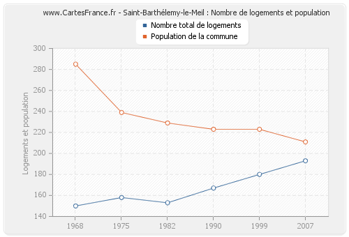 Saint-Barthélemy-le-Meil : Nombre de logements et population