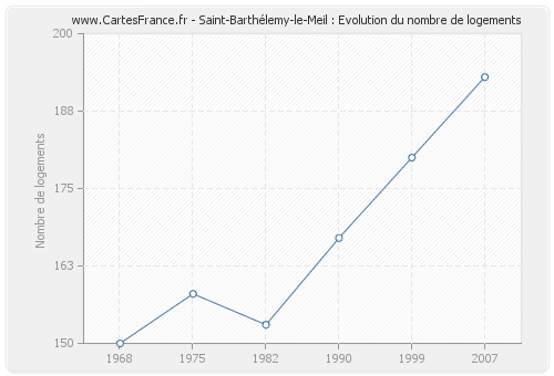 Saint-Barthélemy-le-Meil : Evolution du nombre de logements