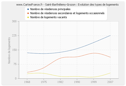 Saint-Barthélemy-Grozon : Evolution des types de logements