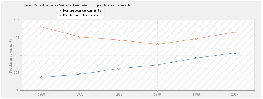 Saint-Barthélemy-Grozon : population et logements