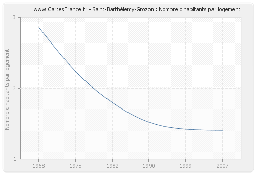 Saint-Barthélemy-Grozon : Nombre d'habitants par logement