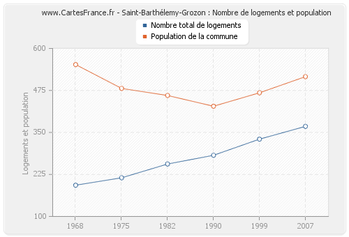 Saint-Barthélemy-Grozon : Nombre de logements et population