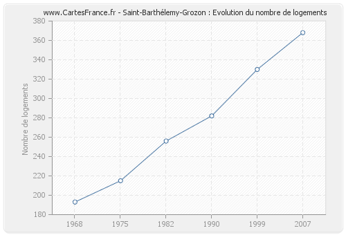 Saint-Barthélemy-Grozon : Evolution du nombre de logements