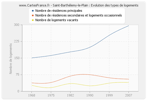 Saint-Barthélemy-le-Plain : Evolution des types de logements