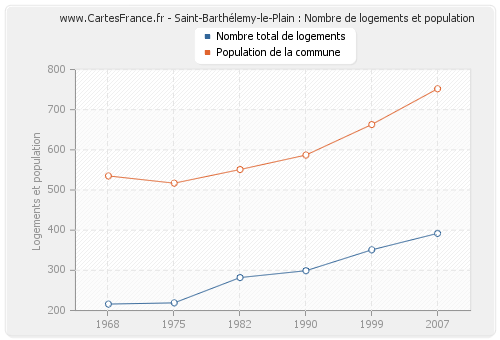 Saint-Barthélemy-le-Plain : Nombre de logements et population
