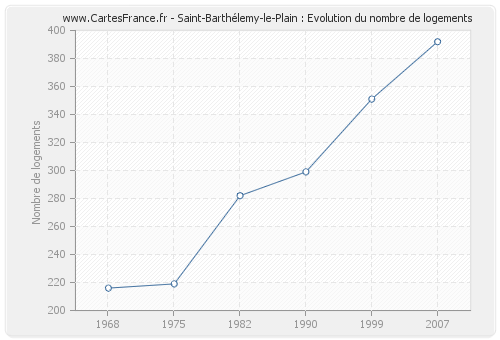Saint-Barthélemy-le-Plain : Evolution du nombre de logements