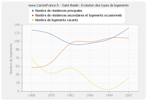 Saint-Basile : Evolution des types de logements