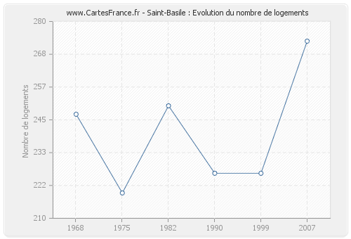 Saint-Basile : Evolution du nombre de logements