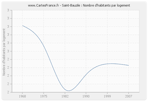 Saint-Bauzile : Nombre d'habitants par logement