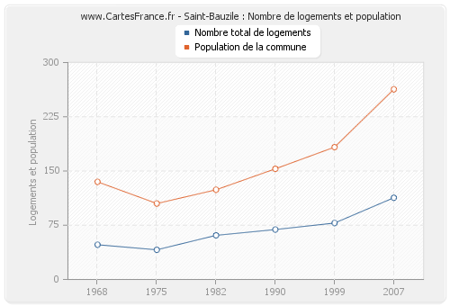 Saint-Bauzile : Nombre de logements et population