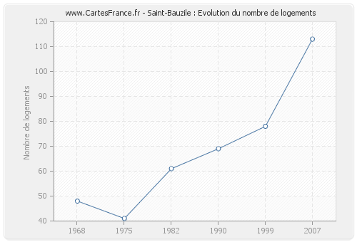 Saint-Bauzile : Evolution du nombre de logements