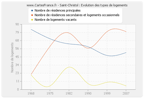 Saint-Christol : Evolution des types de logements