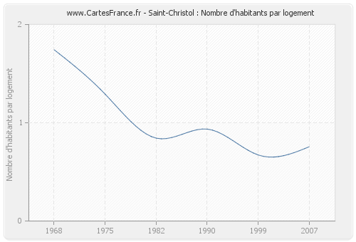 Saint-Christol : Nombre d'habitants par logement