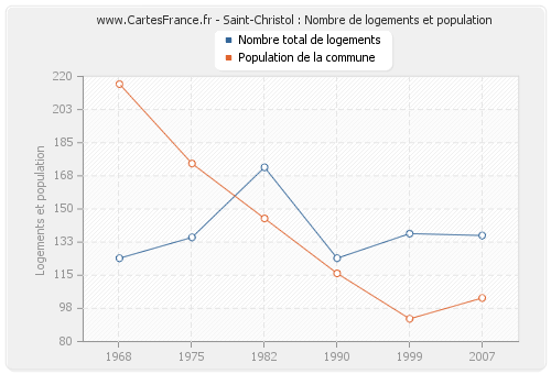 Saint-Christol : Nombre de logements et population