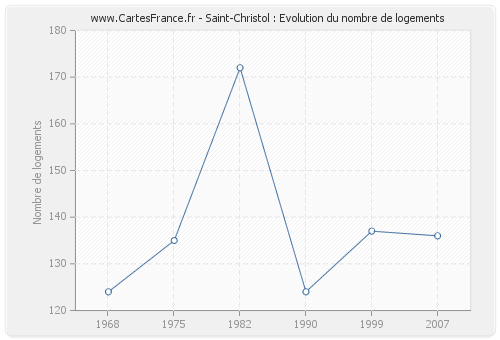 Saint-Christol : Evolution du nombre de logements